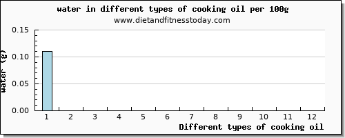 cooking oil water per 100g